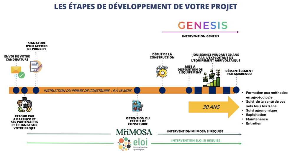 Etapes developpement operation amarenco